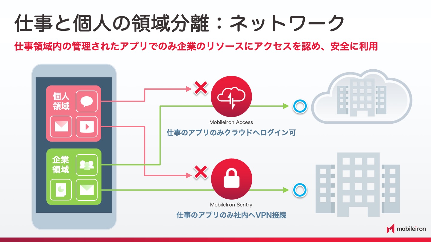 仕事と個人の領域分離（ネットワーク）