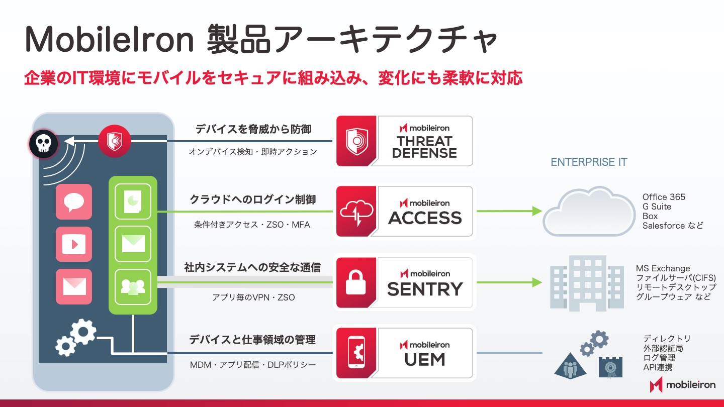 MobileIron製品アーキテクチャ